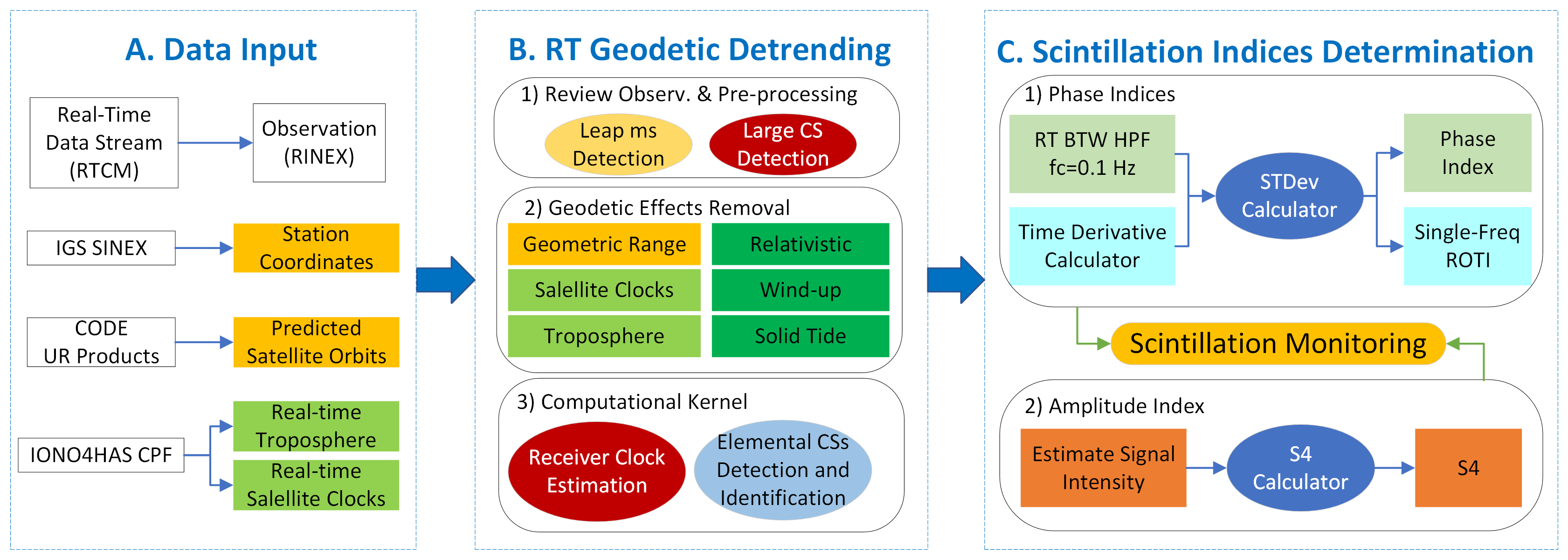 diagram illustrating the main steps of the RT-WNIS implementation